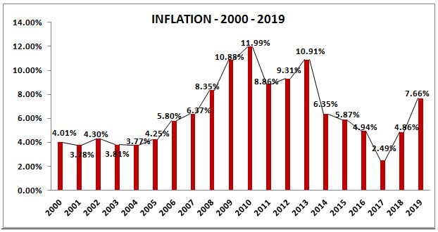 Historical CPI inflation in India from 2000 to 2019.