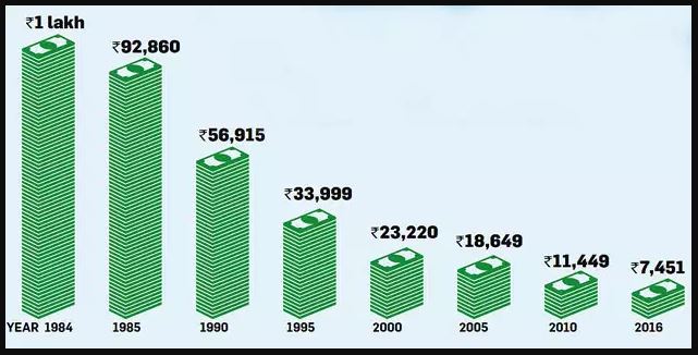 Inflation in India.