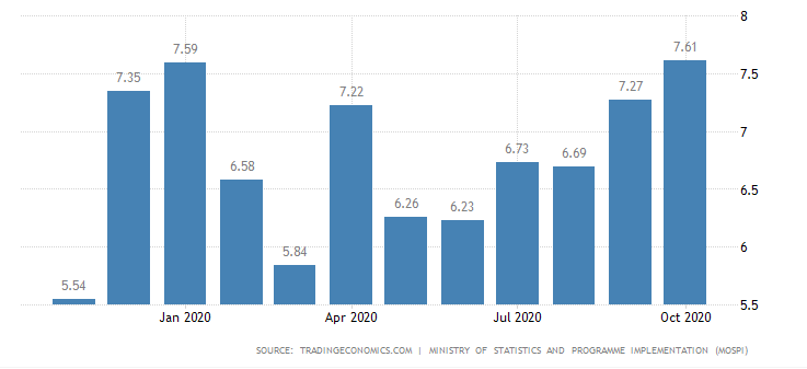 CPI Inflation in India.