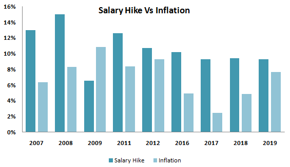 Historical salary hikes & inflation in India.