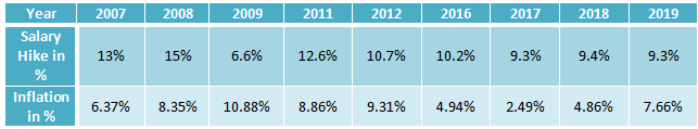 Historical salary hikes India.